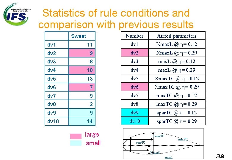 Statistics of rule conditions and comparison with previous results Sweet Number Airfoil parameters dv