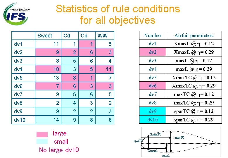 Statistics of rule conditions for all objectives Sweet Cd Cp WW Number Airfoil parameters