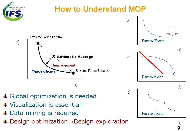 How to Understand MOP f 1 Extreme Pareto Solution Pareto Front f 1 f