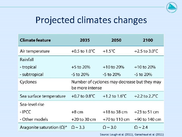 Projected climates changes Source: Lough et al. (2011), Ganachaud et al. (2011) 