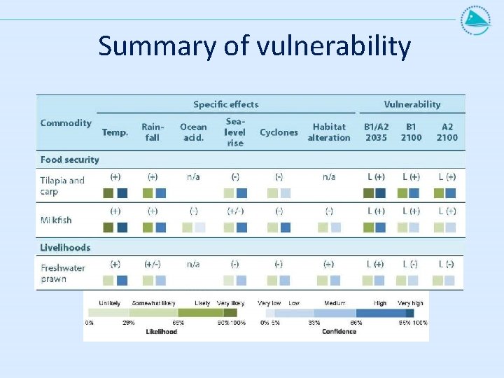 Summary of vulnerability 