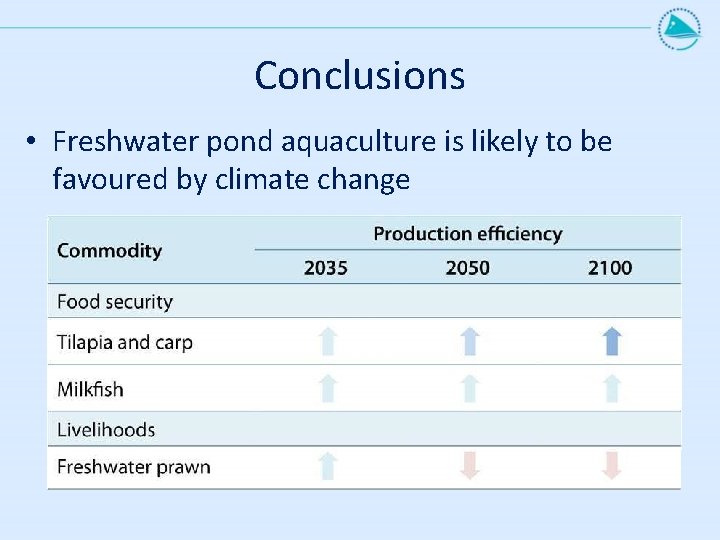 Conclusions • Freshwater pond aquaculture is likely to be favoured by climate change 