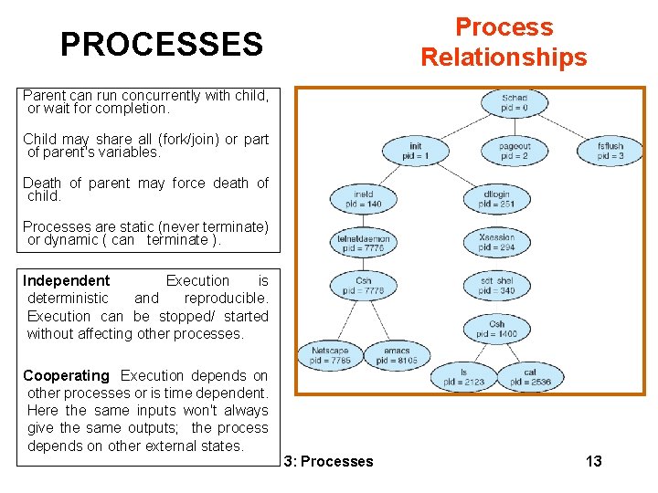 Process Relationships PROCESSES Parent can run concurrently with child, or wait for completion. Child
