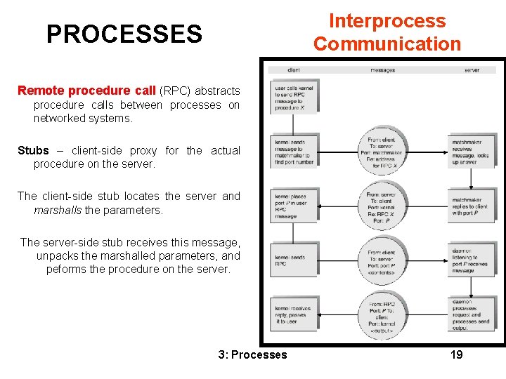 Interprocess Communication PROCESSES Remote procedure call (RPC) abstracts procedure calls between processes on networked