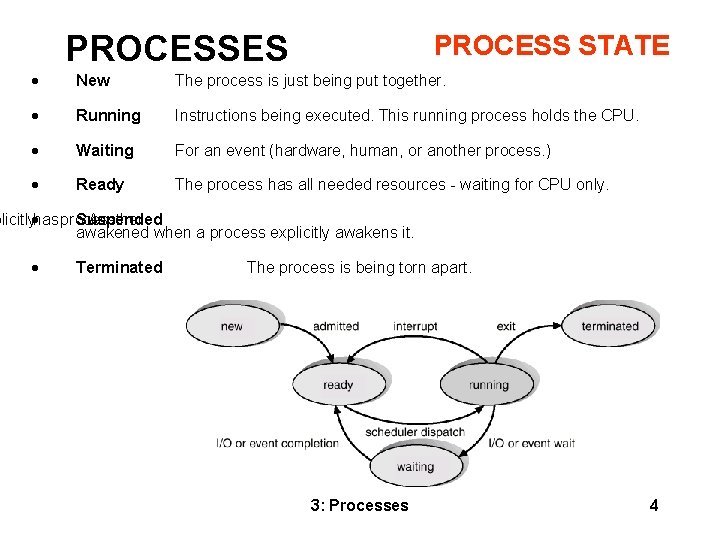 PROCESSES PROCESS STATE · New The process is just being put together. · Running