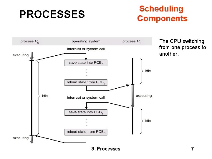 Scheduling Components PROCESSES The CPU switching from one process to another. 3: Processes 7