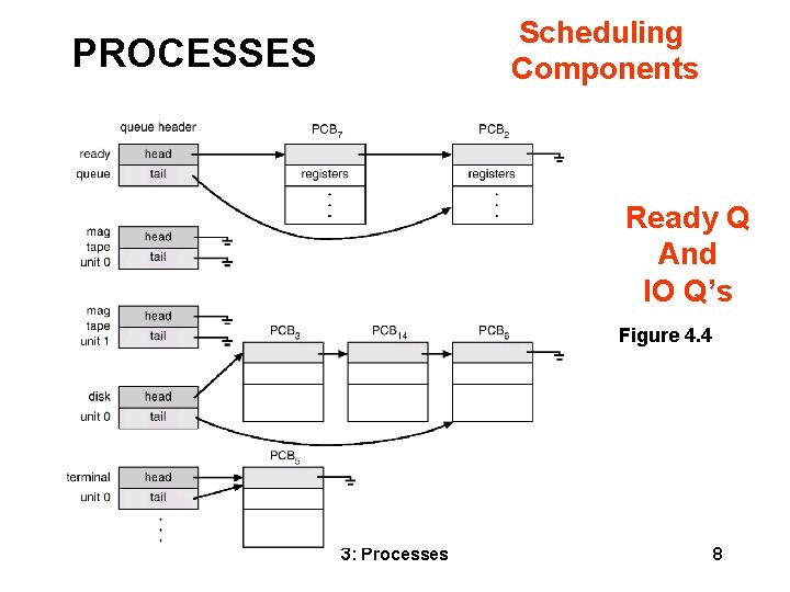 Scheduling Components PROCESSES Ready Q And IO Q’s Figure 4. 4 3: Processes 8
