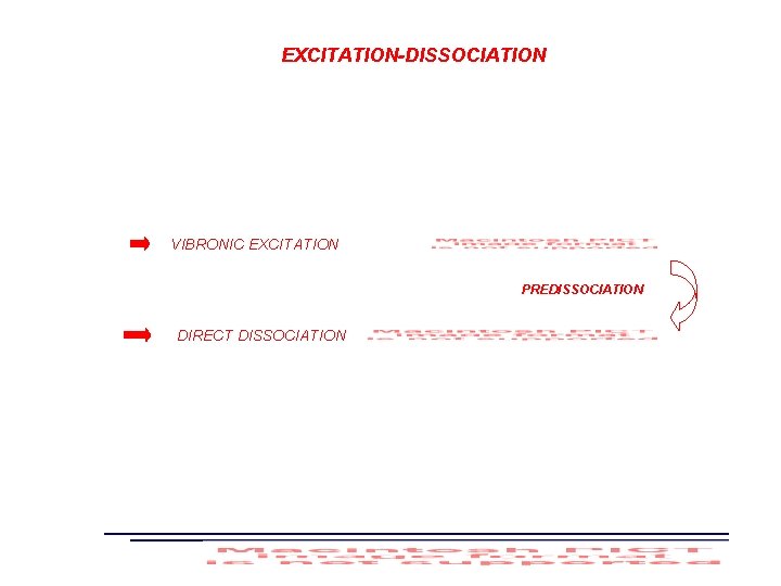 EXCITATION-DISSOCIATION VIBRONIC EXCITATION PREDISSOCIATION DIRECT DISSOCIATION 