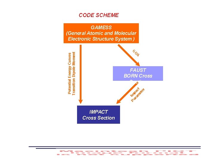 CODE SCHEME GAMESS (General Atomic and Molecular Electronic Structure System ) G Potential Energy