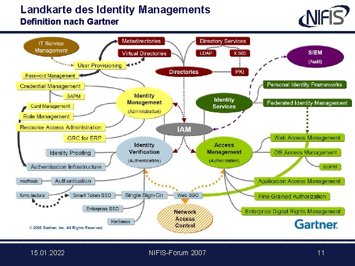 Landkarte des Identity Managements Definition nach Gartner 15. 01. 2022 NIFIS-Forum 2007 11 