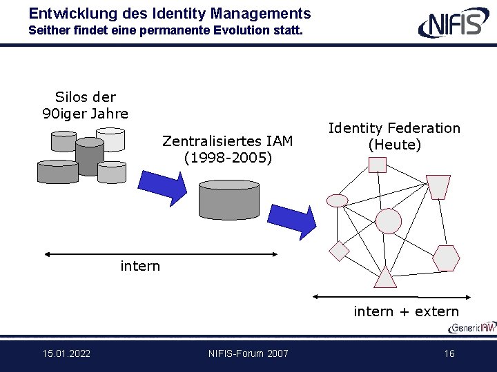 Entwicklung des Identity Managements Seither findet eine permanente Evolution statt. Silos der 90 iger