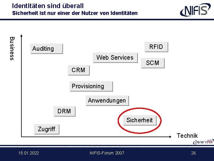 Identitäten sind überall Sicherheit ist nur einer der Nutzer von Identitäten Business RFID Auditing