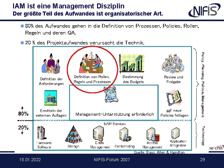 IAM ist eine Management Disziplin Der größte Teil des Aufwandes ist organisatorischer Art. n