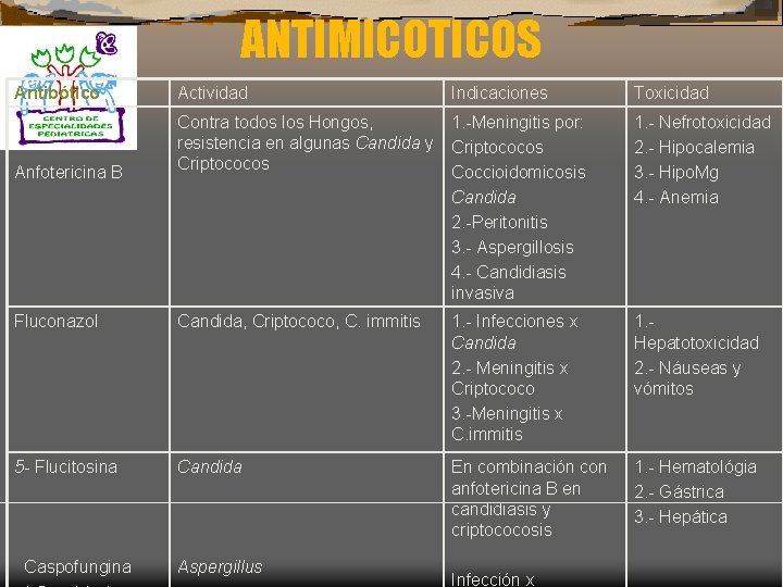 ANTIMICOTICOS Antibótico Actividad Indicaciones Toxicidad Anfotericina B Contra todos los Hongos, resistencia en algunas