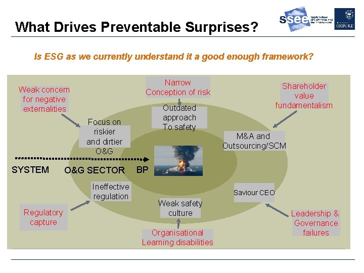 What Drives Preventable Surprises? Is ESG as we currently understand it a good enough