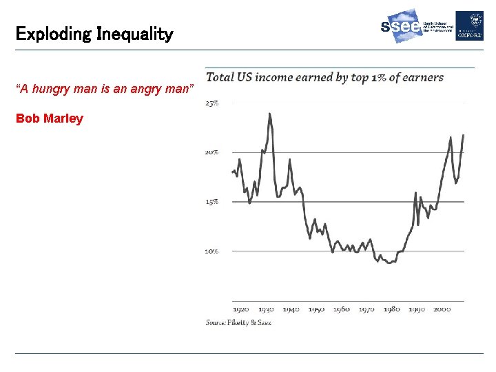 Exploding Inequality “A hungry man is an angry man” Bob Marley 