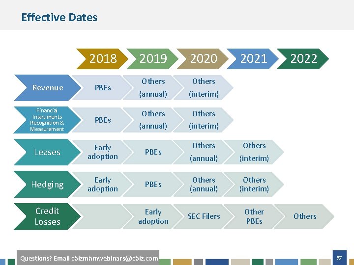 Effective Dates 2018 2019 2020 Revenue PBEs Others (annual) Others (interim) Financial Instruments Recognition