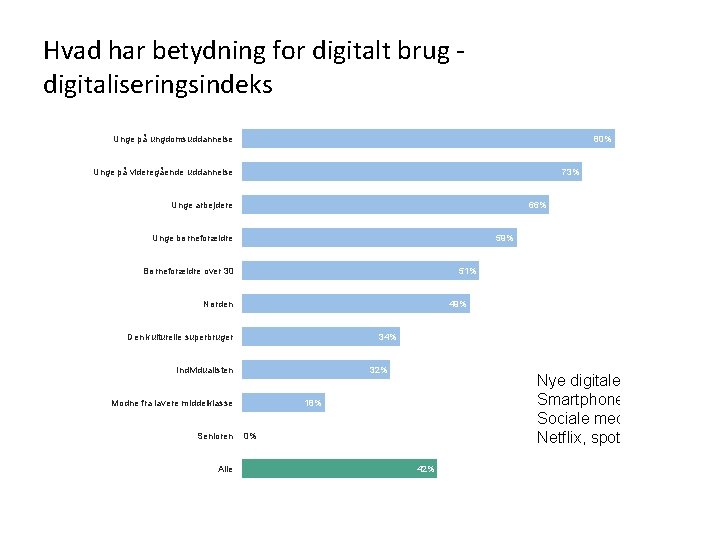 Hvad har betydning for digitalt brug digitaliseringsindeks Unge på ungdomsuddannelse 80% Unge på videregående