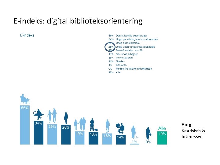 E-indeks: digital biblioteksorientering Brug Kendskab & Interesser 