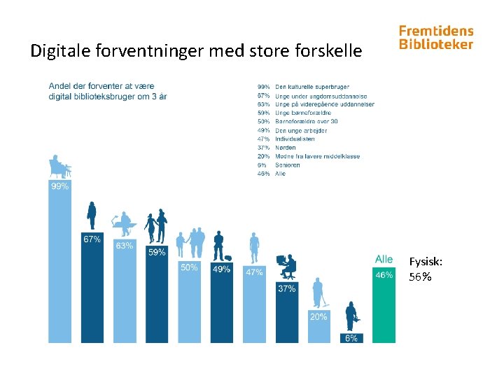 Digitale forventninger med store forskelle Fysisk: 56% 