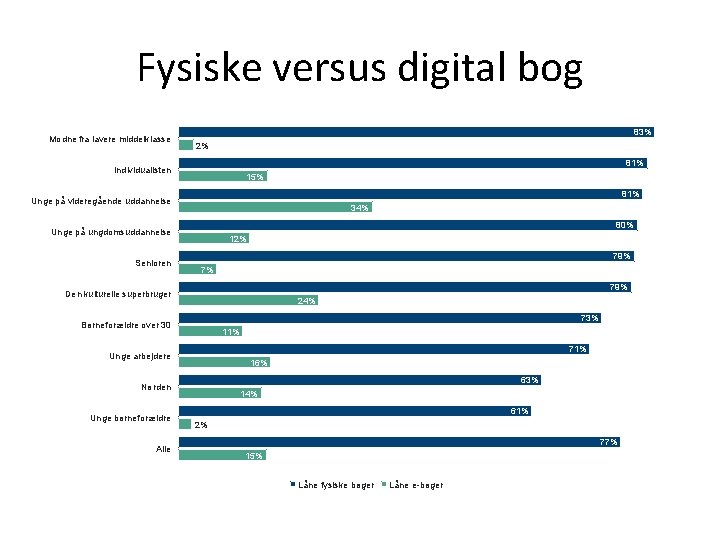 Fysiske versus digital bog Modne fra lavere middelklasse 83% 2% 81% Individualisten 15% 81%