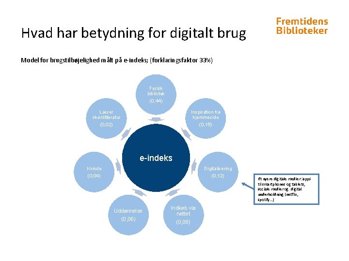 Hvad har betydning for digitalt brug Model for brugstilbøjelighed målt på e-indeks; (forklaringsfaktor 33%)