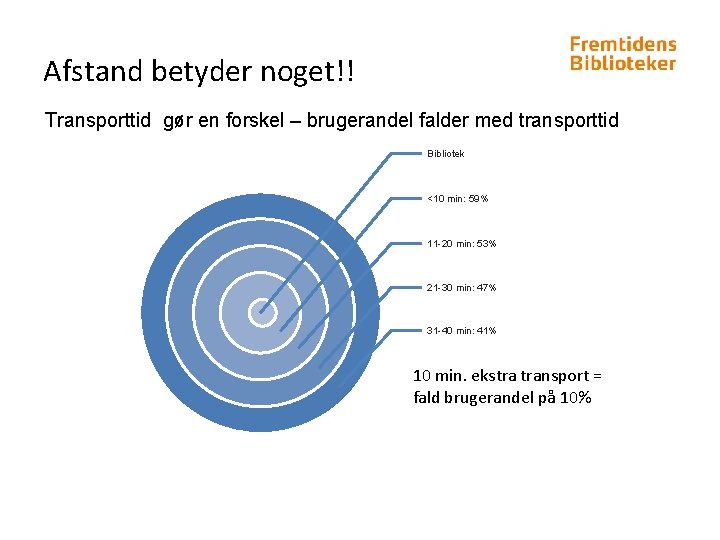 Afstand betyder noget!! Transporttid gør en forskel – brugerandel falder med transporttid Bibliotek <10