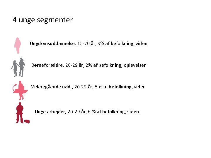 4 unge segmenter Ungdomsuddannelse, 15 -20 år, 9% af befolkning, viden Børneforældre, 20 -29