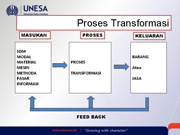 Proses Transformasi MASUKAN SDM MODAL MATERIAL MESIN METHODA PASAR INFORMASI PROSES TRANSFORMASI KELUARAN BARANG Proses Transformasi MASUKAN SDM MODAL MATERIAL MESIN METHODA PASAR INFORMASI PROSES TRANSFORMASI KELUARAN BARANG