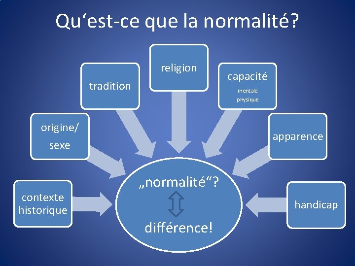 Qu‘est-ce que la normalité? religion tradition mentale physique origine/ sexe contexte historique capacité apparence