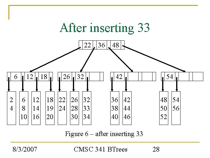 After inserting 33 22 6 2 4 12 18 26 32 6 12 18