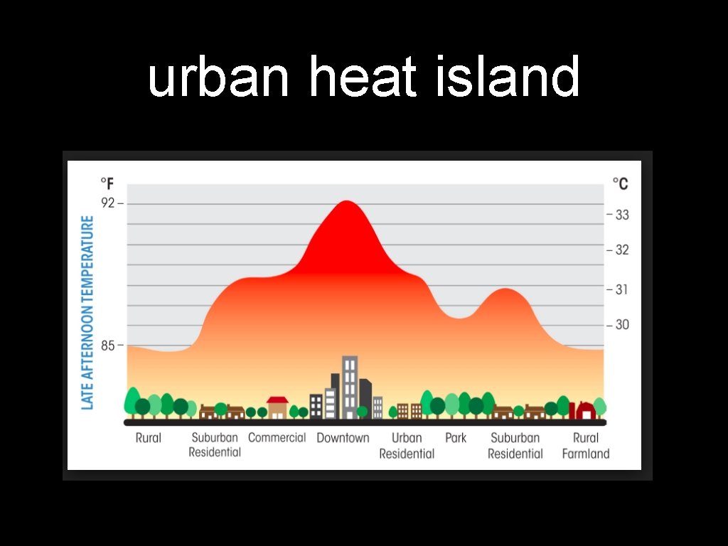 urban heat island 