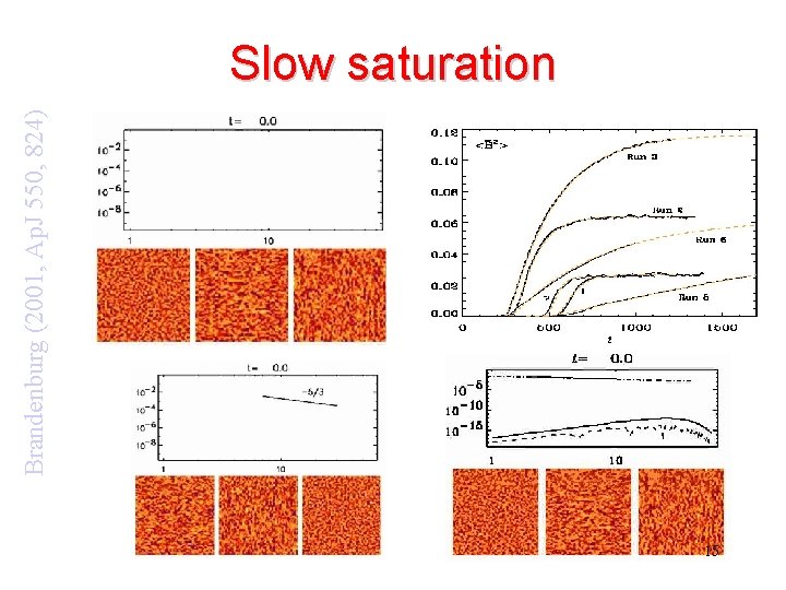 Brandenburg (2001, Ap. J 550, 824) Slow saturation 15 