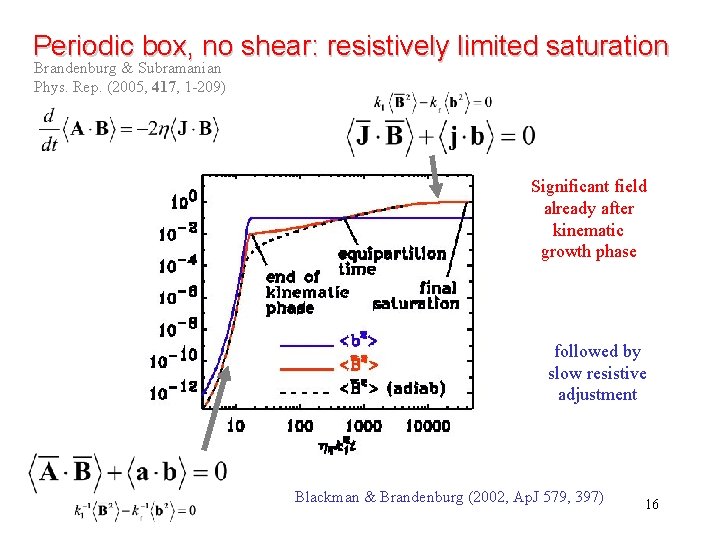 Periodic box, no shear: resistively limited saturation Brandenburg & Subramanian Phys. Rep. (2005, 417,