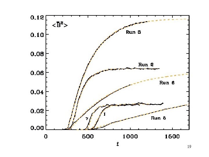 Slow-down explained by magnetic helicity conservation 19 