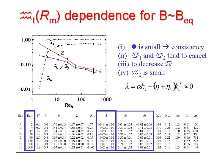 ht(Rm) dependence for B~Beq (i) (iii) (iv) l is small consistency a 1 and