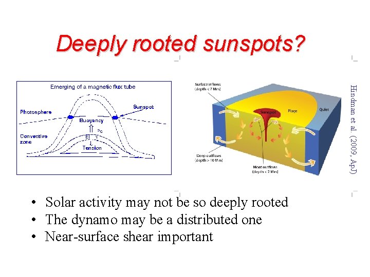 Deeply rooted sunspots? Hindman et al. (2009, Ap. J) • Solar activity may not