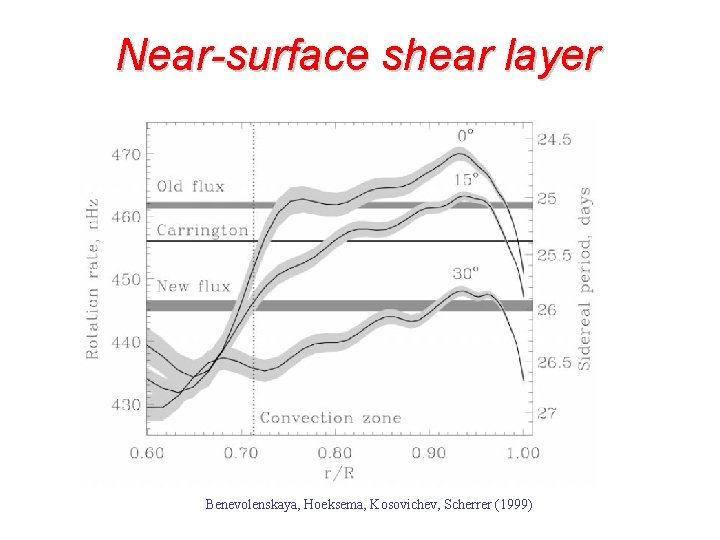 Near-surface shear layer Benevolenskaya, Hoeksema, Kosovichev, Scherrer (1999) 