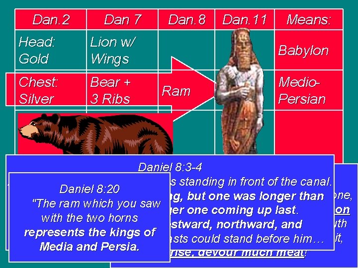 Dan. 2 Dan 7 Dan. 8 Dan. 11 Means: Head: Gold Lion w/ Wings