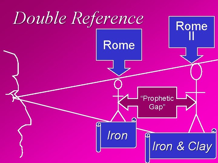 Double Reference Rome “Anti. Type” II “Type” Rome “Prophetic Gap” Iron & Clay 