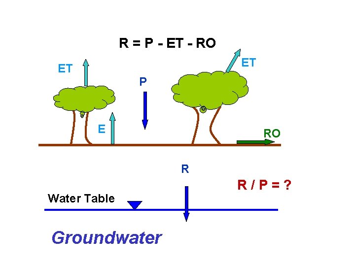 R = P - ET - RO ET ET P E RO R Water