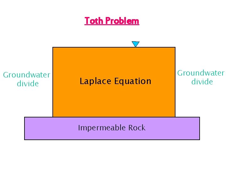 Toth Problem Groundwater divide Laplace Equation Impermeable Rock 2 D, steady state Groundwater divide