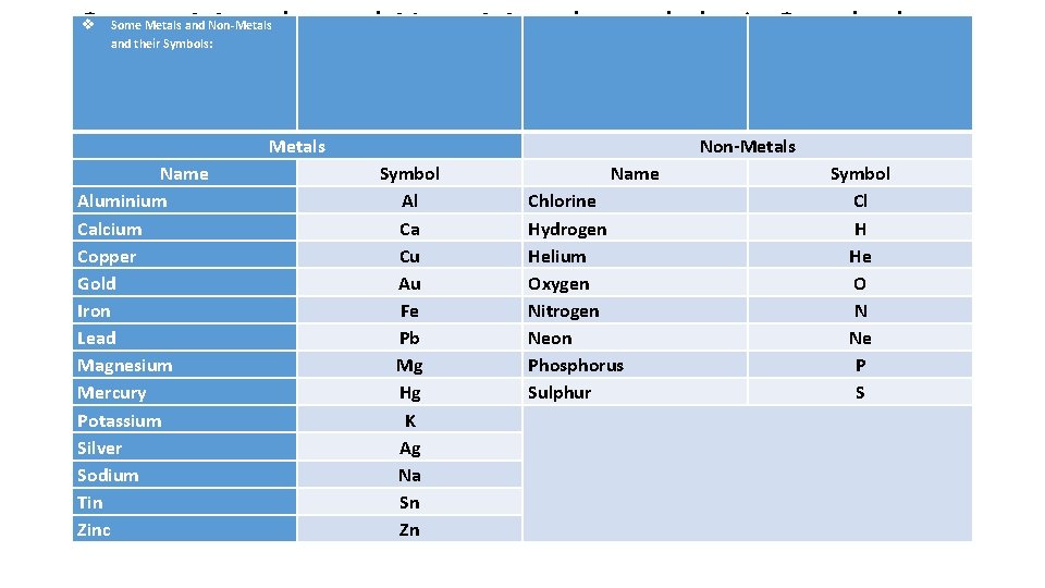 Some Metals and Non-Metals and their Symbols: Metals Name Aluminium Calcium Copper Gold Iron