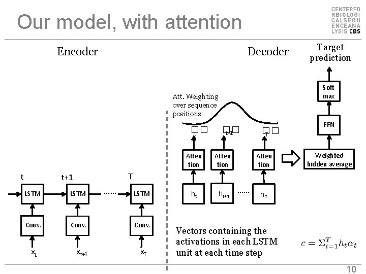 Our model, with attention Encoder Decoder Soft max Att. Weighting over sequence positions ��