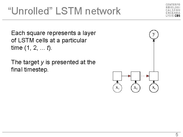 “Unrolled” LSTM network Each square represents a layer of LSTM cells at a particular