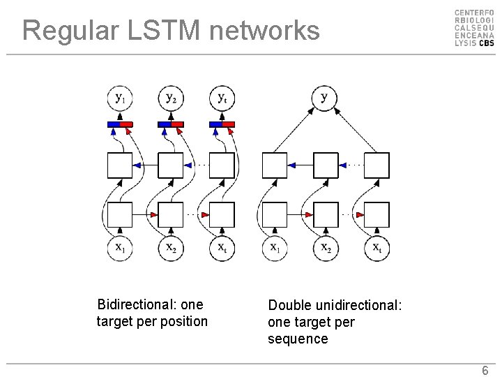 Regular LSTM networks Bidirectional: one target per position Double unidirectional: one target per sequence