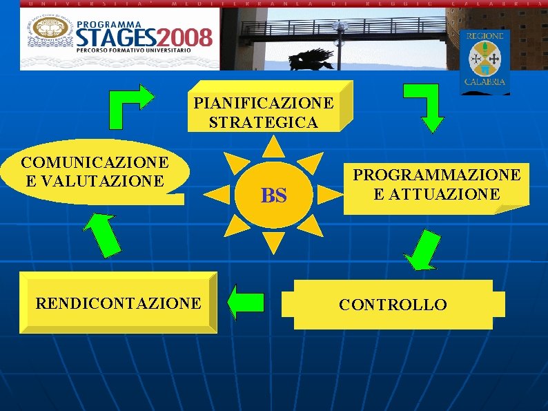 PIANIFICAZIONE STRATEGICA COMUNICAZIONE E VALUTAZIONE RENDICONTAZIONE BS PROGRAMMAZIONE E ATTUAZIONE CONTROLLO 