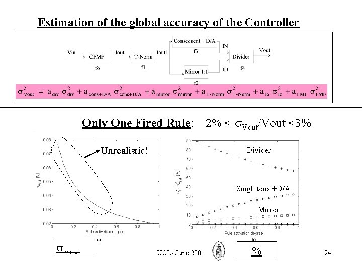 Estimation of the global accuracy of the Controller Only One Fired Rule: 2% <