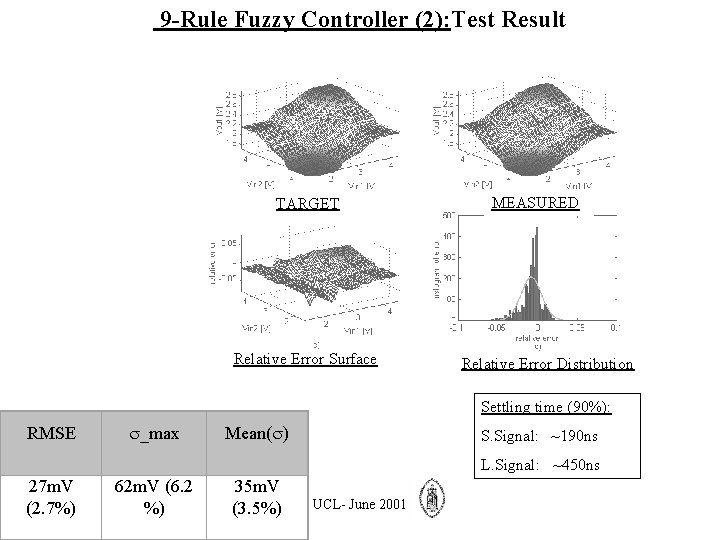 9 -Rule Fuzzy Controller (2): Test Result TARGET Relative Error Surface MEASURED Relative Error