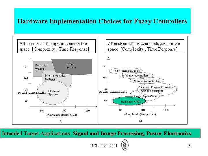 Hardware Implementation Choices for Fuzzy Controllers Allocation of the applications in the space [Complexity